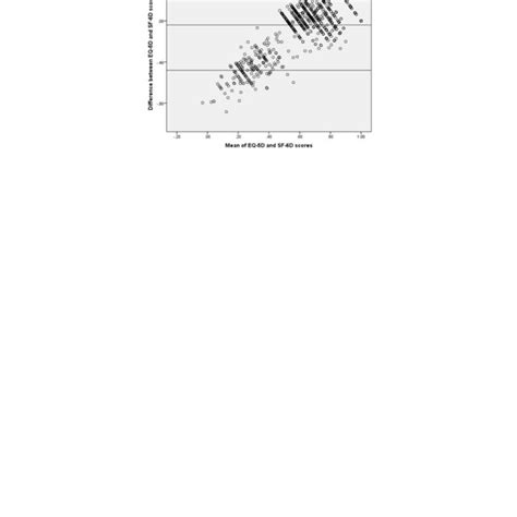 Agreement Between Eq 5d And Sf 6d Download Scientific Diagram