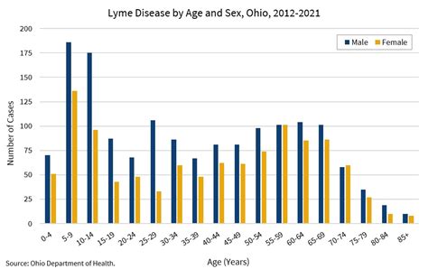 Lyme Disease