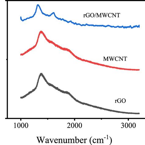 Ftir Spectra For Rgo Mwcnt And Rgo Mwcnts Download Scientific Diagram