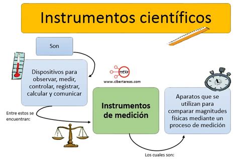 La Evolucion De Los Instrumentos De Medicion Timeline