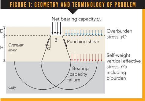 Technical Paper Bearing Capacity Of A Geogrid Stabilised Granular