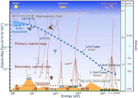 Energy Spectrum Of Primary Cosmic Rays With Their Corresponding