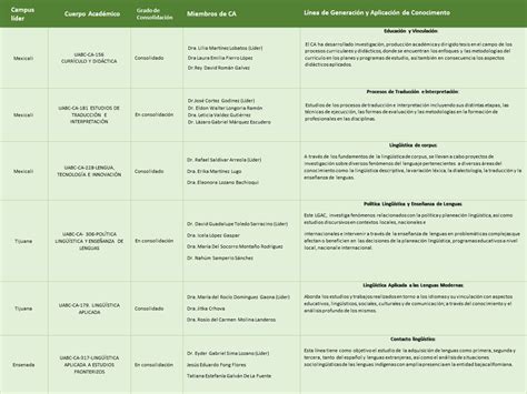 Cuerpos Acad Micos Facultad De Idiomas Ensenada