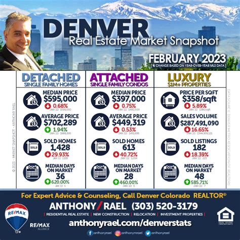 Feb Denver Real Estate Market Report Denver Metro Association