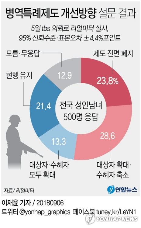 그래픽 병역특례제도 개선방향에 대한 국민 여론 연합뉴스