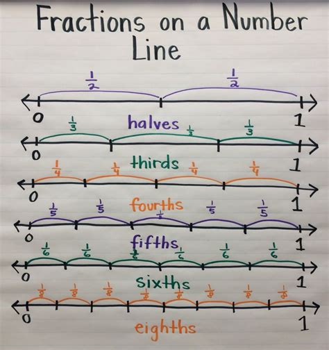 Equivalent Fractions Using Models And Number Lines