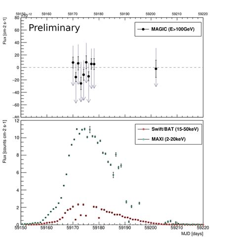 Top Panel VHE Light Curve Of 1A 0535 262 Above 100 GeV For The Source