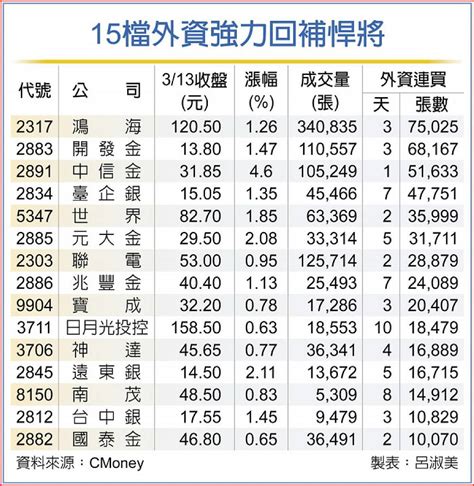 15檔外資回補股 吸睛 日報 工商時報