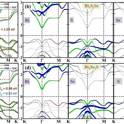 The Electronic Band Structure Of Janus A Bi2S2Se And B Bi2Se2S ML