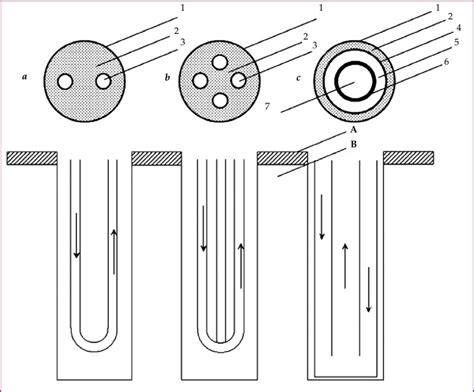 Schemes Of The Borehole Heat Exchangers Design A Single U Tube B