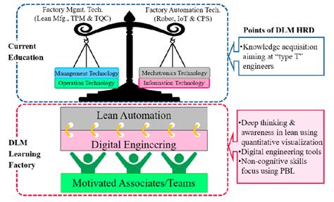 Digital Lean Manufacturing Course Concept Download Scientific Diagram