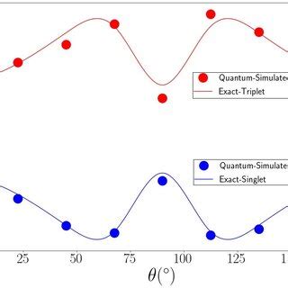 The Comparison Of The Dynamics Of The Singlet In Blue And Triplet In