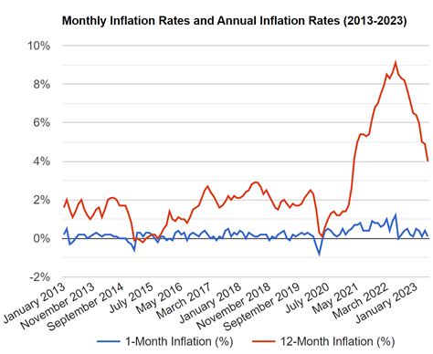 Current-US-Inflation-Rates_-2000-2023 – negozee