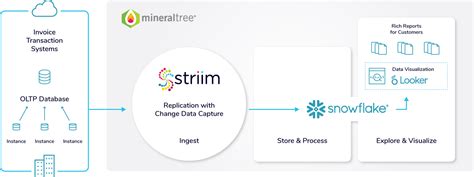 Three Real World Examples Of Companies Using Striim For Real Time Data