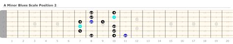 Free Guitar Scales Chart For Beginners Guitarfluence