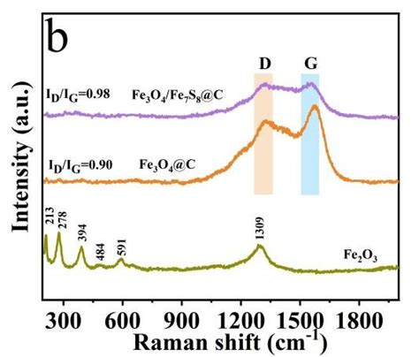 XRD Patterns A And Raman Spectra B Of Fe2O3 Fe3O4 C And Fe3O4