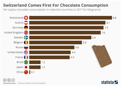 The Countries That Eat The Most Chocolates In The World Aegean Islands