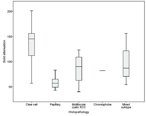 Attenuation Of The Solid Part Of Tumor In The Corticomedullary Phase In