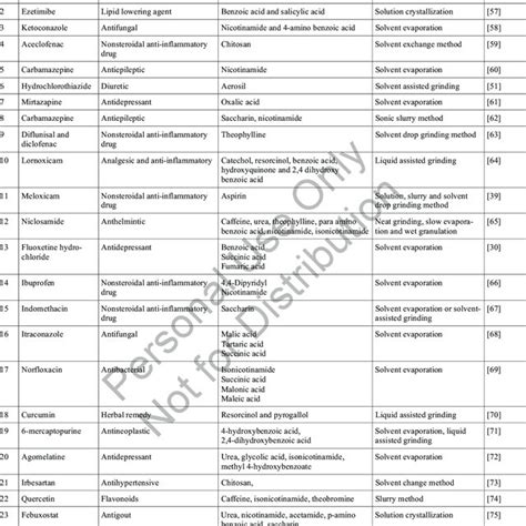 Biopharmaceutical Classification System Bcs Of Drugs Download Scientific Diagram