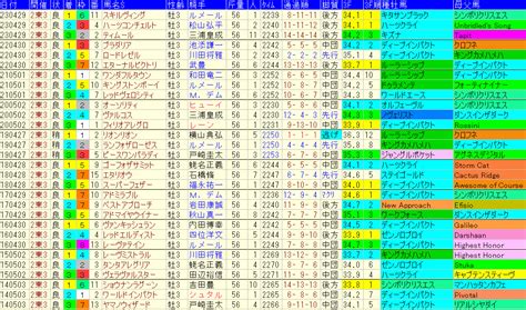 青葉賞2024予想【過去傾向データと軸馬 と妙味ある馬】 ｜ 競馬sevendays