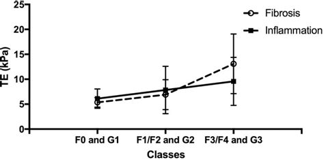 Plot Of TE Values NASH Patients Only According To Histological