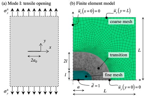 Mode I Tensile Opening A Schematic Problem B Finite Element Model Download Scientific