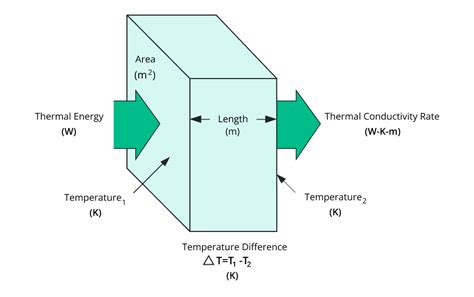 Thermal Conductivity Calculator − Heat Transmission calculation