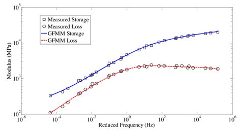 Storage modulus and loss modulus master curves. | Download Scientific ...