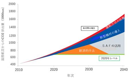 Freeassociations Saf（持続可能な航空燃料）とは？特徴や製造方法、開発企業を紹介：【sdgs Action】朝日新聞デジタル