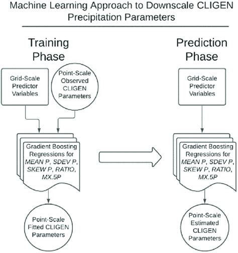 Flowchart Of The Statistical Downscaling Approach Using Gradient Download Scientific Diagram