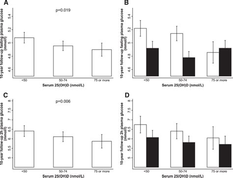 Association Between Baseline Serum 25 OH D And 10 Year Follow Up