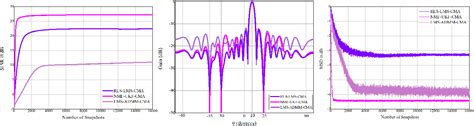 Figure 1 From Comparison Of Contemporary Constant Modulus Algorithms