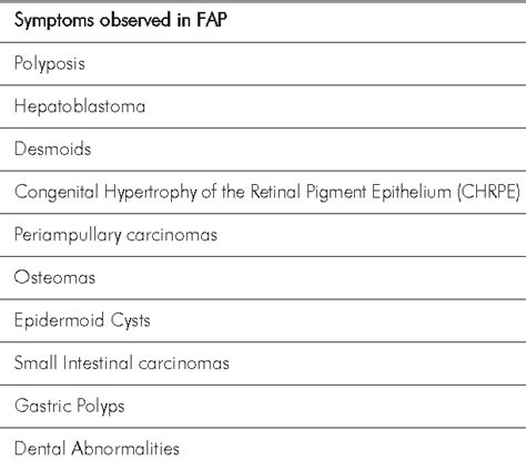 Table 2 From Familial Adenomatous Polyposis FAP And Other Polyposis