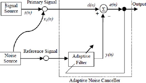 Figure 1 From Design Of Adaptive Noise Canceller Using LMS Algorithm