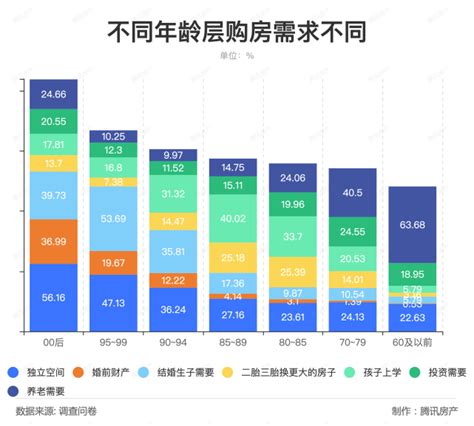 2022购房报告90后仍为购房主力购房需求最大的20城曝城市区房显示