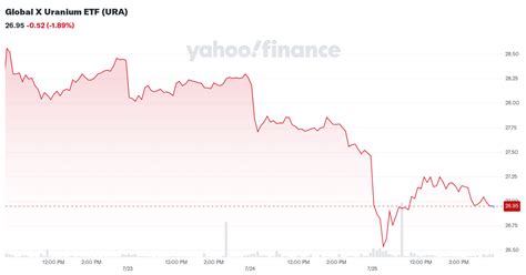 Global X Uranium Etf Ura Stock Price News Quote And History Yahoo Finance