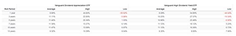 Vym Vs Vig Here S Which Vanguard Dividend Etf I Prefer Etf Focus On