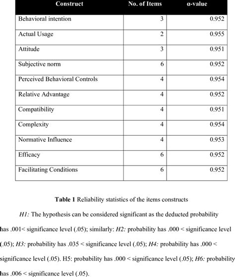 Shows The Validity Test Results For The Factors Through Reliability