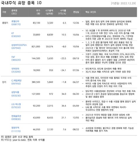 1229 대신증권 주간 투자 유망 종목 23년 1월 1주차 네이버 블로그