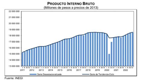 Producto Interno Bruto Cuarto Trimestre 2022 Colegio De