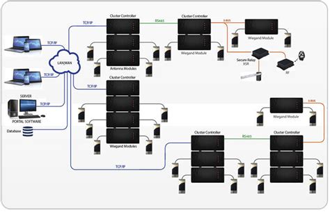 Access Control System Access Portal Pro Impro Technologies