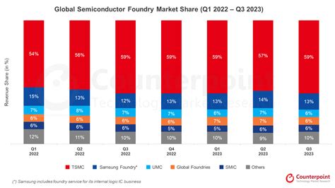 TSMC Global Market Share Rises By 2 QoQ Samsung UMC GlobalFoundries