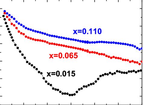 Temperature Dependence Of In Plane Thermopower For The Samples Cuxtise2 Download Scientific