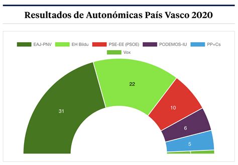 Resultados De Las Elecciones En El PaÍs Vasco Tr Global News