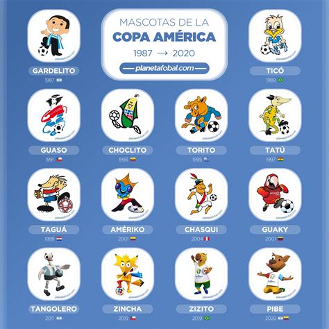 Mascotas De La Copa América 1987 2020 Infografías