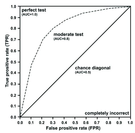 Receiver Operating Characteristic Roc Curves With Respective Area