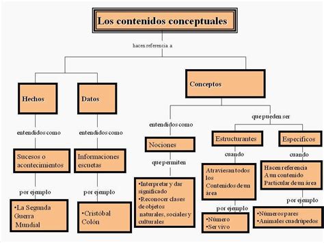 Los Contenidos Los Contenidos Tipos De Contenidos Verbos Para Cada Tipo De Contenido Y Sus