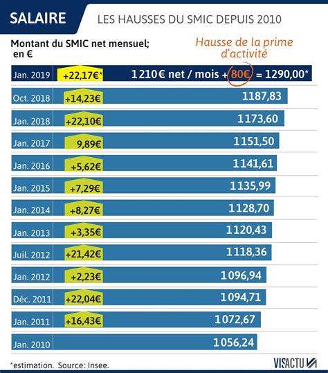 Le Smic Une Hausse La Carte