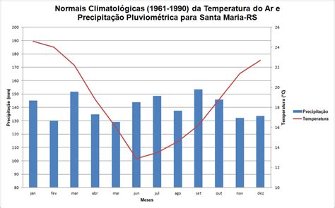 Normais Climatol Gicas 1961 1990 Da Temperatura Do Ar E Precipita O