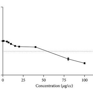 The Effect Of A Dox And B Osthole On Pc Cells Viability The Cell